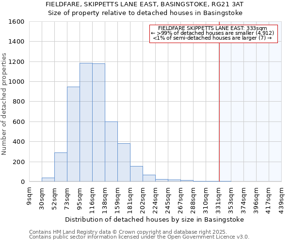 FIELDFARE, SKIPPETTS LANE EAST, BASINGSTOKE, RG21 3AT: Size of property relative to detached houses houses in Basingstoke