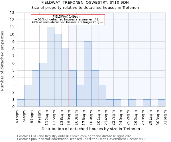 FIELDWAY, TREFONEN, OSWESTRY, SY10 9DH: Size of property relative to detached houses houses in Trefonen