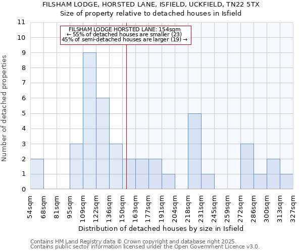 FILSHAM LODGE, HORSTED LANE, ISFIELD, UCKFIELD, TN22 5TX: Size of property relative to detached houses houses in Isfield