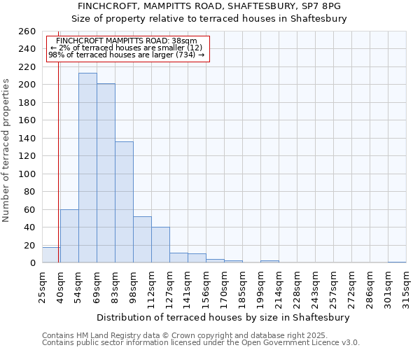 FINCHCROFT, MAMPITTS ROAD, SHAFTESBURY, SP7 8PG: Size of property relative to terraced houses houses in Shaftesbury
