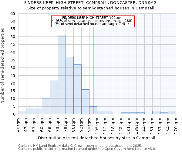 FINDERS KEEP, HIGH STREET, CAMPSALL, DONCASTER, DN6 9AG: Size of property relative to semi-detached houses houses in Campsall