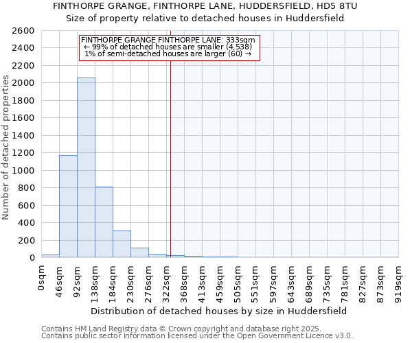 FINTHORPE GRANGE, FINTHORPE LANE, HUDDERSFIELD, HD5 8TU: Size of property relative to detached houses houses in Huddersfield