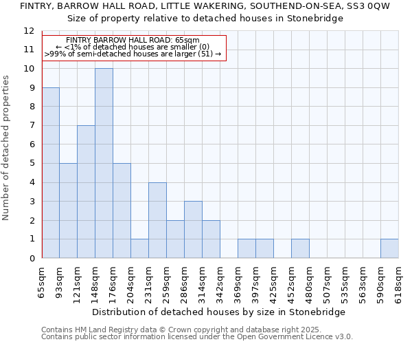 FINTRY, BARROW HALL ROAD, LITTLE WAKERING, SOUTHEND-ON-SEA, SS3 0QW: Size of property relative to detached houses houses in Stonebridge