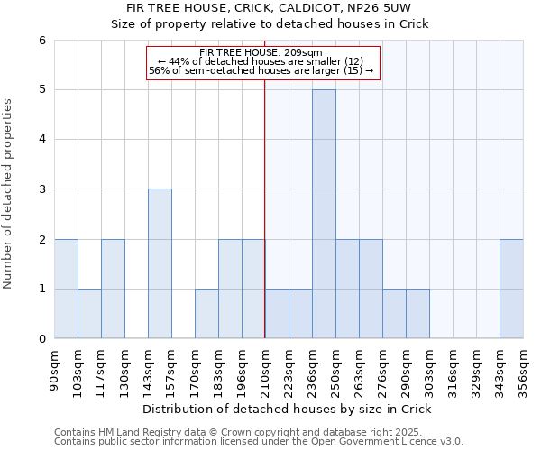 FIR TREE HOUSE, CRICK, CALDICOT, NP26 5UW: Size of property relative to detached houses houses in Crick