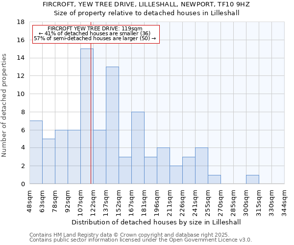 FIRCROFT, YEW TREE DRIVE, LILLESHALL, NEWPORT, TF10 9HZ: Size of property relative to detached houses houses in Lilleshall