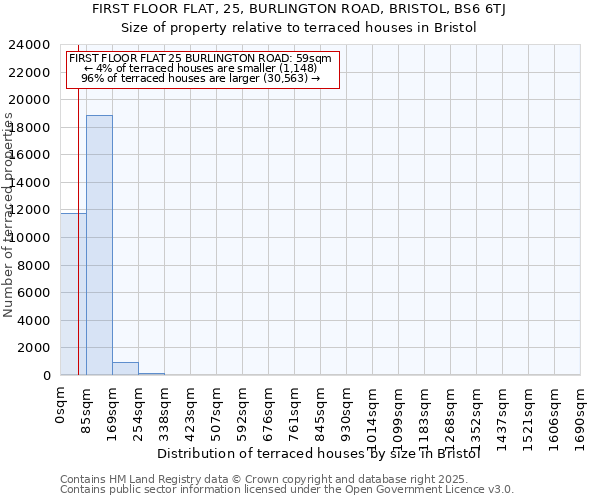 FIRST FLOOR FLAT, 25, BURLINGTON ROAD, BRISTOL, BS6 6TJ: Size of property relative to terraced houses houses in Bristol