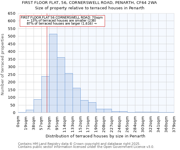 FIRST FLOOR FLAT, 56, CORNERSWELL ROAD, PENARTH, CF64 2WA: Size of property relative to terraced houses houses in Penarth