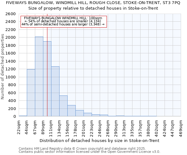 FIVEWAYS BUNGALOW, WINDMILL HILL, ROUGH CLOSE, STOKE-ON-TRENT, ST3 7PQ: Size of property relative to detached houses houses in Stoke-on-Trent