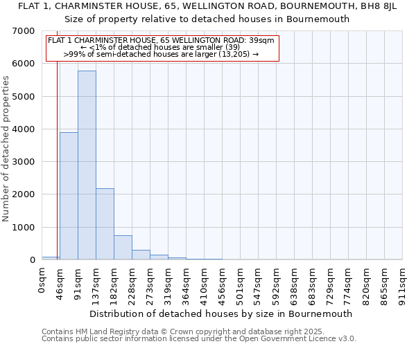 FLAT 1, CHARMINSTER HOUSE, 65, WELLINGTON ROAD, BOURNEMOUTH, BH8 8JL: Size of property relative to detached houses houses in Bournemouth