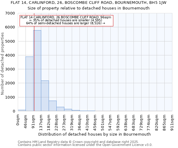 FLAT 14, CARLINFORD, 26, BOSCOMBE CLIFF ROAD, BOURNEMOUTH, BH5 1JW: Size of property relative to detached houses houses in Bournemouth