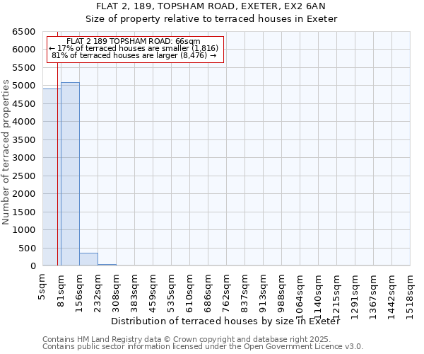 FLAT 2, 189, TOPSHAM ROAD, EXETER, EX2 6AN: Size of property relative to terraced houses houses in Exeter