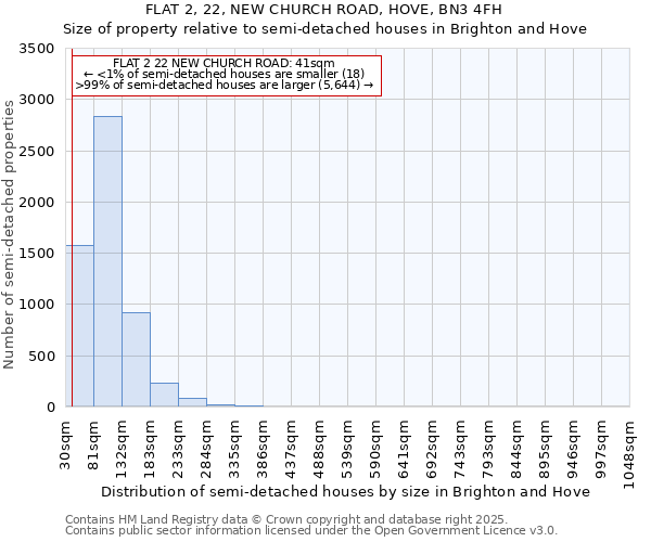FLAT 2, 22, NEW CHURCH ROAD, HOVE, BN3 4FH: Size of property relative to semi-detached houses houses in Brighton and Hove