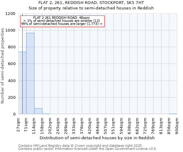 FLAT 2, 261, REDDISH ROAD, STOCKPORT, SK5 7HT: Size of property relative to semi-detached houses houses in Reddish
