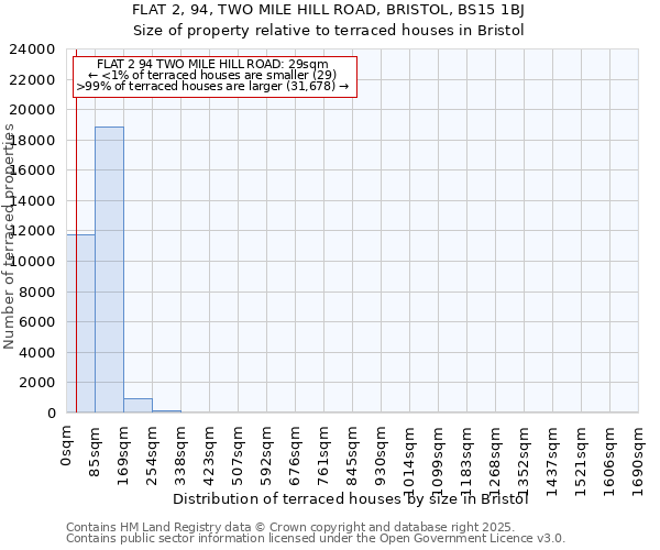 FLAT 2, 94, TWO MILE HILL ROAD, BRISTOL, BS15 1BJ: Size of property relative to terraced houses houses in Bristol