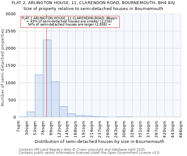 FLAT 2, ARLINGTON HOUSE, 11, CLARENDON ROAD, BOURNEMOUTH, BH4 8AJ: Size of property relative to semi-detached houses houses in Bournemouth
