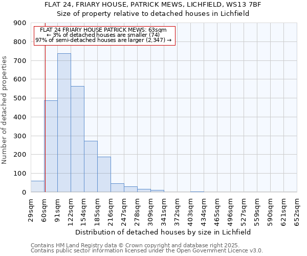FLAT 24, FRIARY HOUSE, PATRICK MEWS, LICHFIELD, WS13 7BF: Size of property relative to detached houses houses in Lichfield
