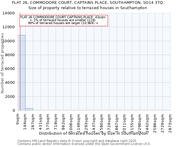 FLAT 26, COMMODORE COURT, CAPTAINS PLACE, SOUTHAMPTON, SO14 3TQ: Size of property relative to terraced houses houses in Southampton