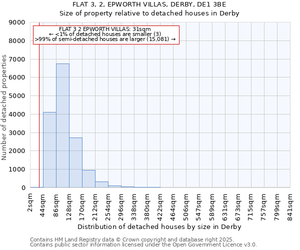 FLAT 3, 2, EPWORTH VILLAS, DERBY, DE1 3BE: Size of property relative to detached houses houses in Derby
