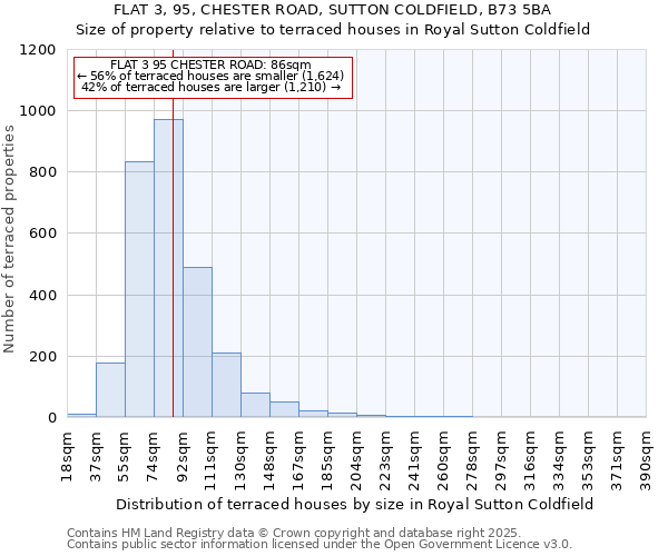 FLAT 3, 95, CHESTER ROAD, SUTTON COLDFIELD, B73 5BA: Size of property relative to terraced houses houses in Royal Sutton Coldfield