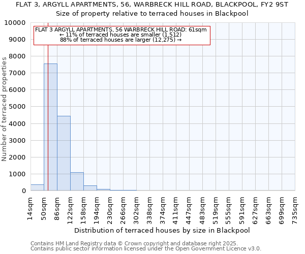FLAT 3, ARGYLL APARTMENTS, 56, WARBRECK HILL ROAD, BLACKPOOL, FY2 9ST: Size of property relative to terraced houses houses in Blackpool