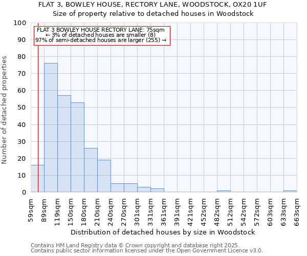 FLAT 3, BOWLEY HOUSE, RECTORY LANE, WOODSTOCK, OX20 1UF: Size of property relative to detached houses houses in Woodstock
