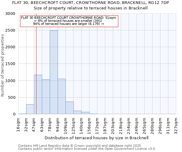 FLAT 30, BEECHCROFT COURT, CROWTHORNE ROAD, BRACKNELL, RG12 7DP: Size of property relative to terraced houses houses in Bracknell