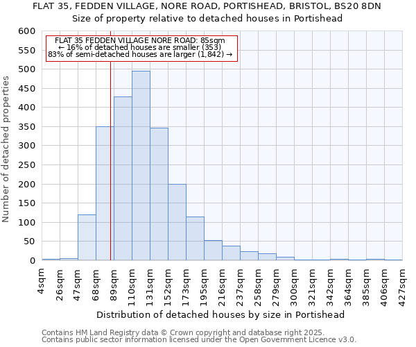 FLAT 35, FEDDEN VILLAGE, NORE ROAD, PORTISHEAD, BRISTOL, BS20 8DN: Size of property relative to detached houses houses in Portishead