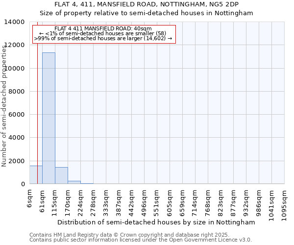 FLAT 4, 411, MANSFIELD ROAD, NOTTINGHAM, NG5 2DP: Size of property relative to semi-detached houses houses in Nottingham
