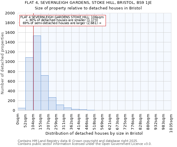 FLAT 4, SEVERNLEIGH GARDENS, STOKE HILL, BRISTOL, BS9 1JE: Size of property relative to detached houses houses in Bristol