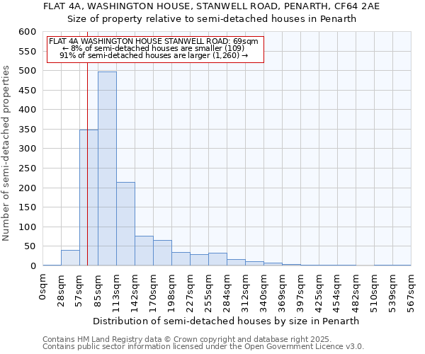 FLAT 4A, WASHINGTON HOUSE, STANWELL ROAD, PENARTH, CF64 2AE: Size of property relative to semi-detached houses houses in Penarth