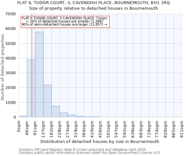 FLAT 6, TUDOR COURT, 3, CAVENDISH PLACE, BOURNEMOUTH, BH1 1RQ: Size of property relative to detached houses houses in Bournemouth