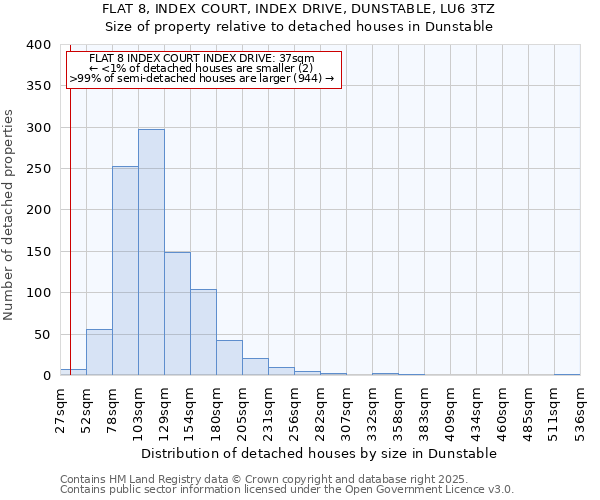 FLAT 8, INDEX COURT, INDEX DRIVE, DUNSTABLE, LU6 3TZ: Size of property relative to detached houses houses in Dunstable