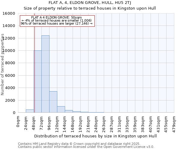 FLAT A, 4, ELDON GROVE, HULL, HU5 2TJ: Size of property relative to terraced houses houses in Kingston upon Hull