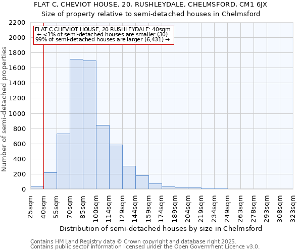 FLAT C, CHEVIOT HOUSE, 20, RUSHLEYDALE, CHELMSFORD, CM1 6JX: Size of property relative to semi-detached houses houses in Chelmsford