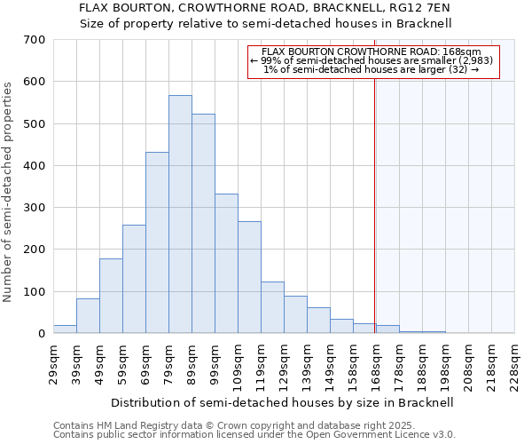 FLAX BOURTON, CROWTHORNE ROAD, BRACKNELL, RG12 7EN: Size of property relative to semi-detached houses houses in Bracknell