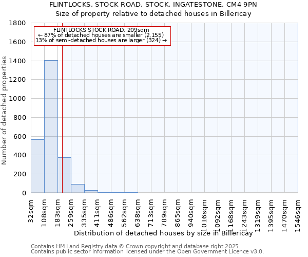 FLINTLOCKS, STOCK ROAD, STOCK, INGATESTONE, CM4 9PN: Size of property relative to detached houses houses in Billericay