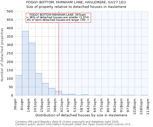 FOGGY BOTTOM, FARNHAM LANE, HASLEMERE, GU27 1EU: Size of property relative to detached houses houses in Haslemere