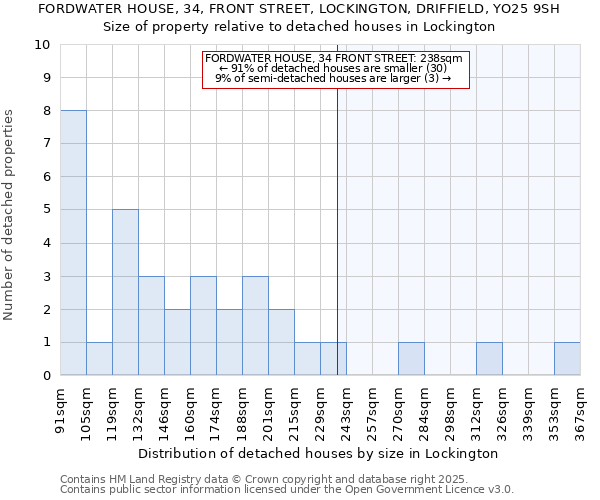 FORDWATER HOUSE, 34, FRONT STREET, LOCKINGTON, DRIFFIELD, YO25 9SH: Size of property relative to detached houses houses in Lockington