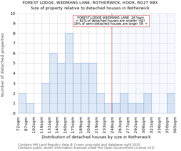 FOREST LODGE, WEDMANS LANE, ROTHERWICK, HOOK, RG27 9BX: Size of property relative to detached houses houses in Rotherwick
