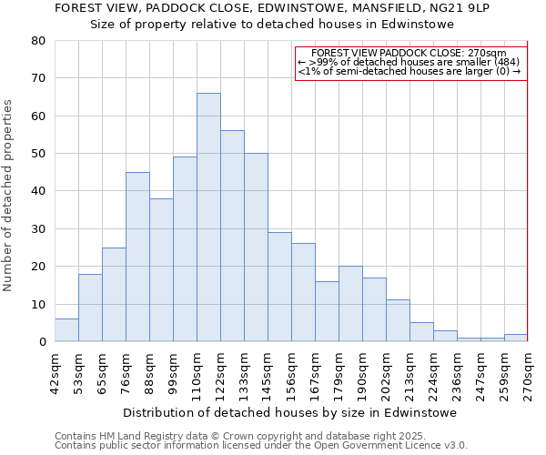 FOREST VIEW, PADDOCK CLOSE, EDWINSTOWE, MANSFIELD, NG21 9LP: Size of property relative to detached houses houses in Edwinstowe