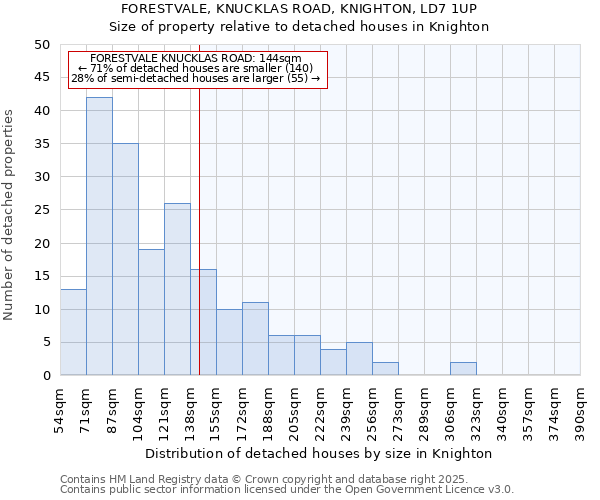 FORESTVALE, KNUCKLAS ROAD, KNIGHTON, LD7 1UP: Size of property relative to detached houses houses in Knighton