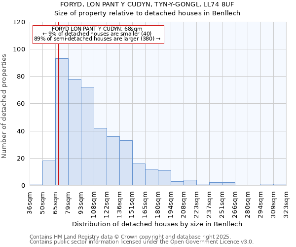 FORYD, LON PANT Y CUDYN, TYN-Y-GONGL, LL74 8UF: Size of property relative to detached houses houses in Benllech