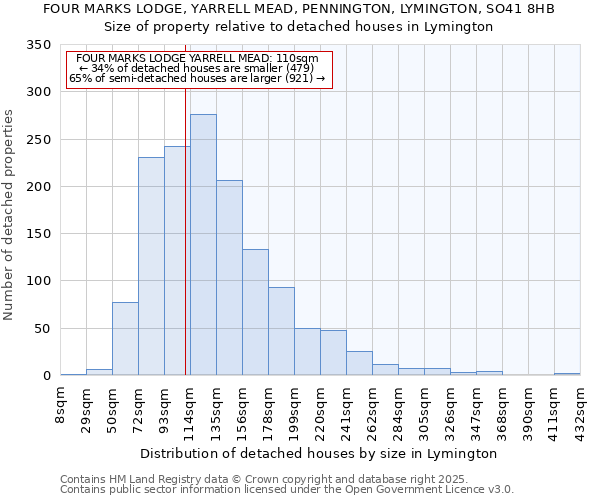 FOUR MARKS LODGE, YARRELL MEAD, PENNINGTON, LYMINGTON, SO41 8HB: Size of property relative to detached houses houses in Lymington