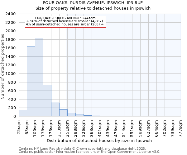 FOUR OAKS, PURDIS AVENUE, IPSWICH, IP3 8UE: Size of property relative to detached houses houses in Ipswich