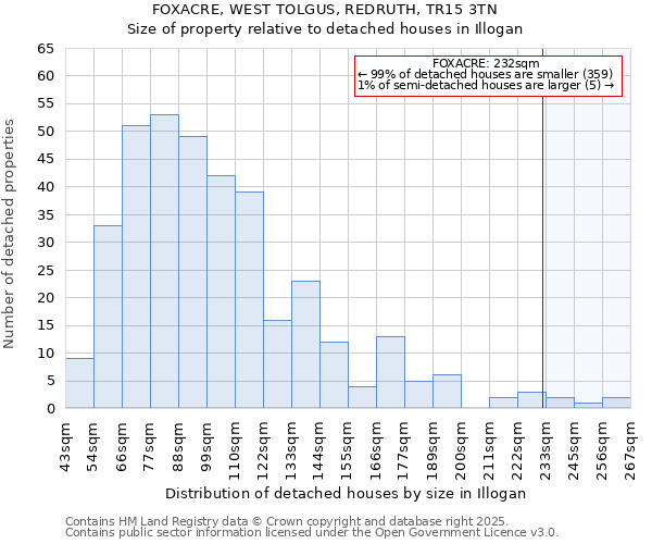 FOXACRE, WEST TOLGUS, REDRUTH, TR15 3TN: Size of property relative to detached houses houses in Illogan