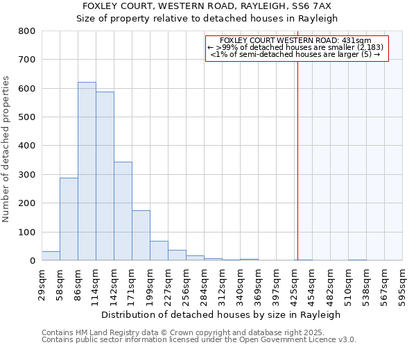 FOXLEY COURT, WESTERN ROAD, RAYLEIGH, SS6 7AX: Size of property relative to detached houses houses in Rayleigh