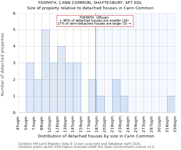FOXPATH, CANN COMMON, SHAFTESBURY, SP7 0DL: Size of property relative to detached houses houses in Cann Common