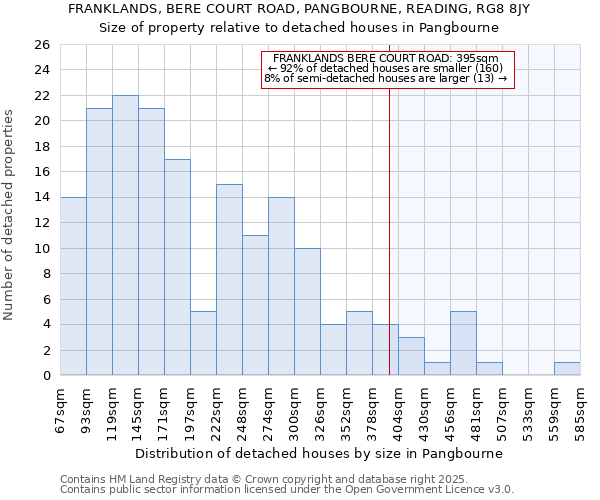 FRANKLANDS, BERE COURT ROAD, PANGBOURNE, READING, RG8 8JY: Size of property relative to detached houses houses in Pangbourne
