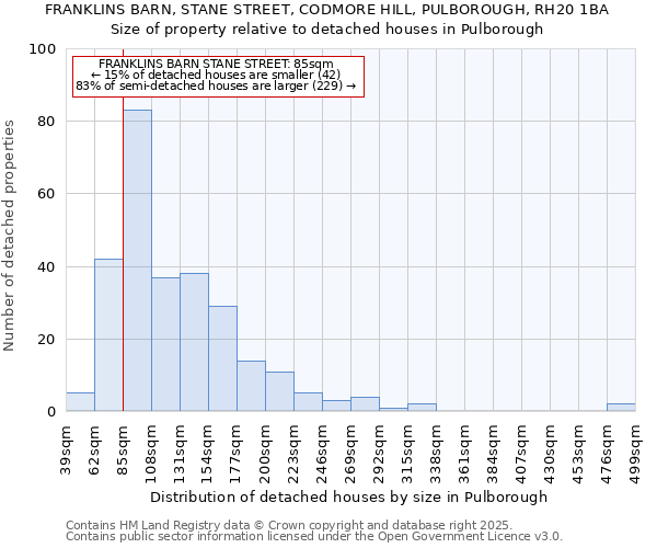 FRANKLINS BARN, STANE STREET, CODMORE HILL, PULBOROUGH, RH20 1BA: Size of property relative to detached houses houses in Pulborough