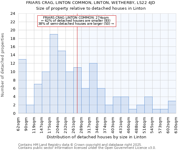 FRIARS CRAG, LINTON COMMON, LINTON, WETHERBY, LS22 4JD: Size of property relative to detached houses houses in Linton